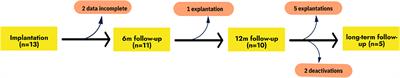 DBS of the ANT for refractory epilepsy: A single center experience of seizure reduction, side effects and neuropsychological outcomes